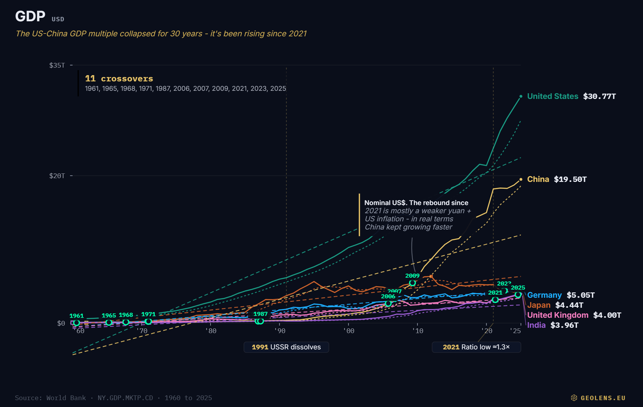 GDP · 6 countries
