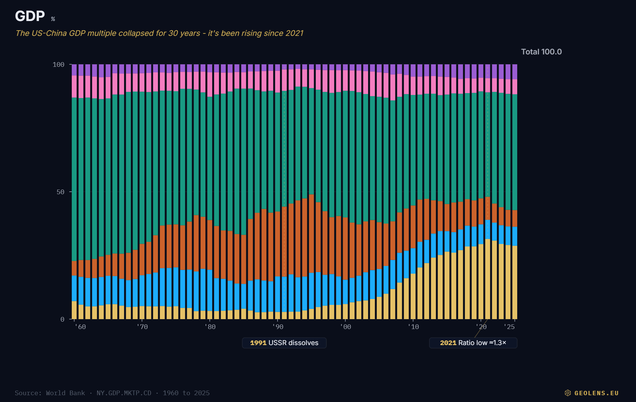 GDP · 6 countries