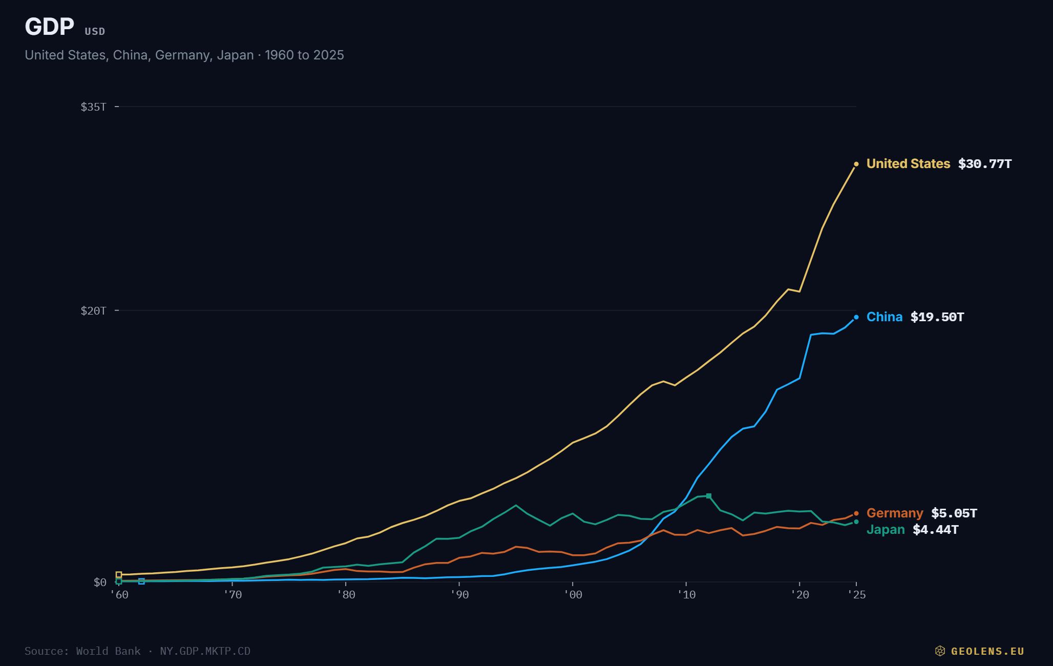 GDP · 4 countries