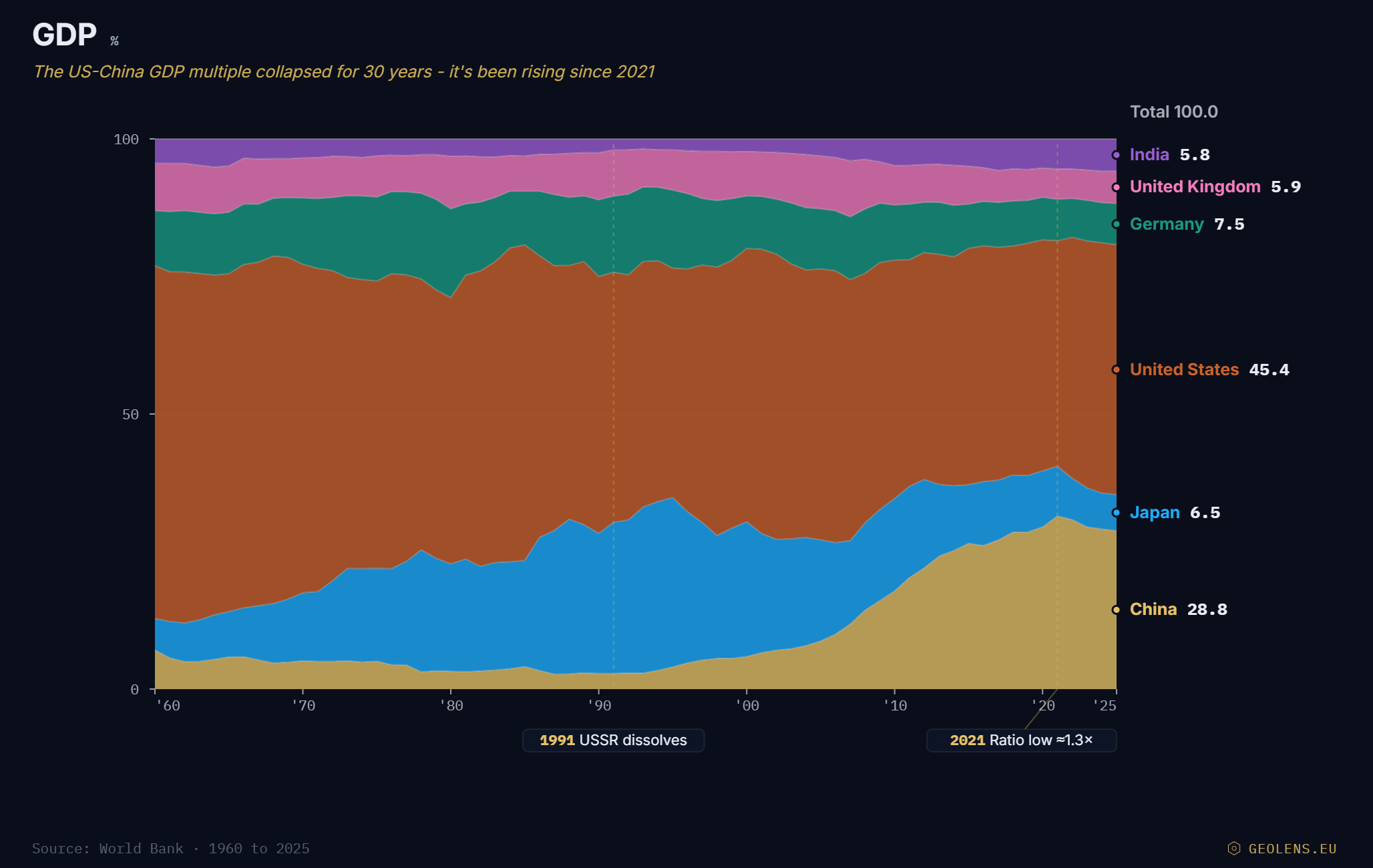 GDP · 6 countries