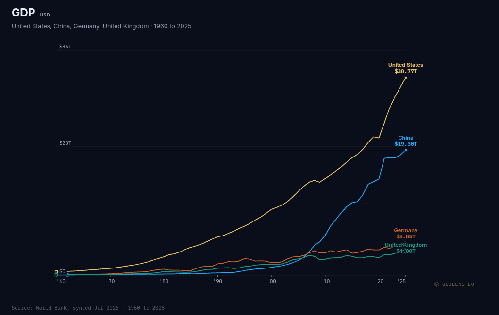 GDP · 4 countries