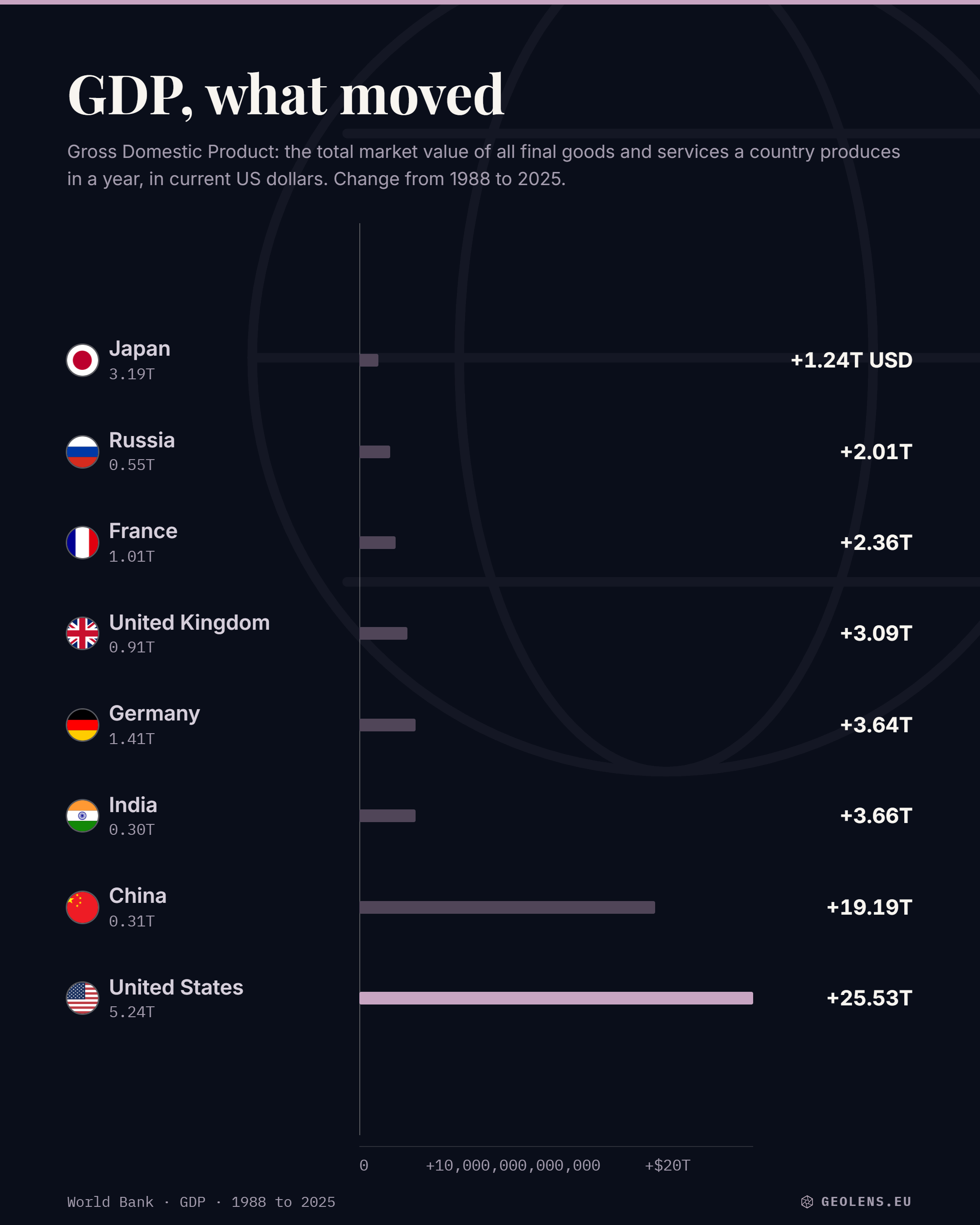 GDP · 2 countries