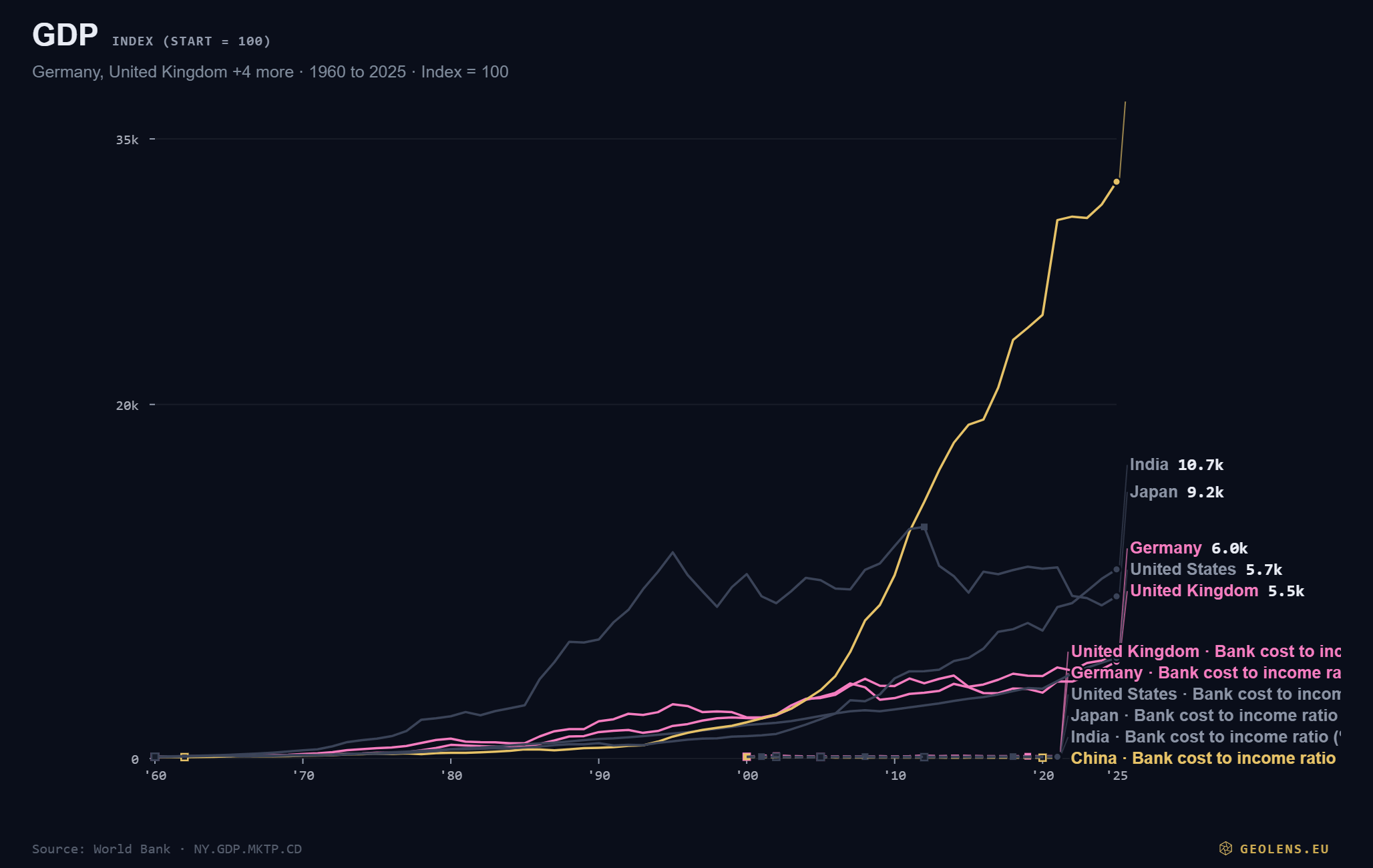 GDP · 6 countries