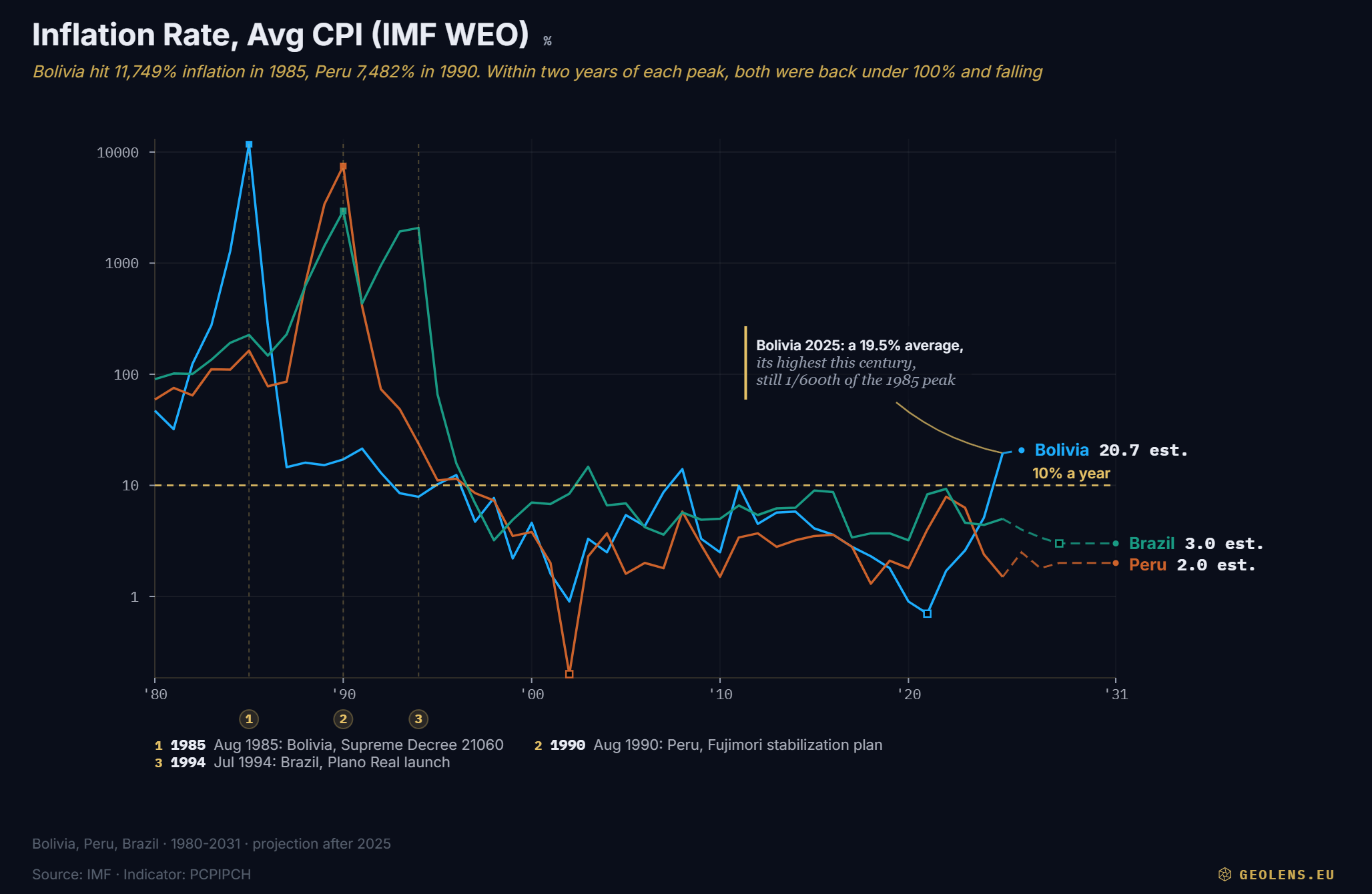Inflation Rate, Avg CPI (IMF WEO) · 3 countries