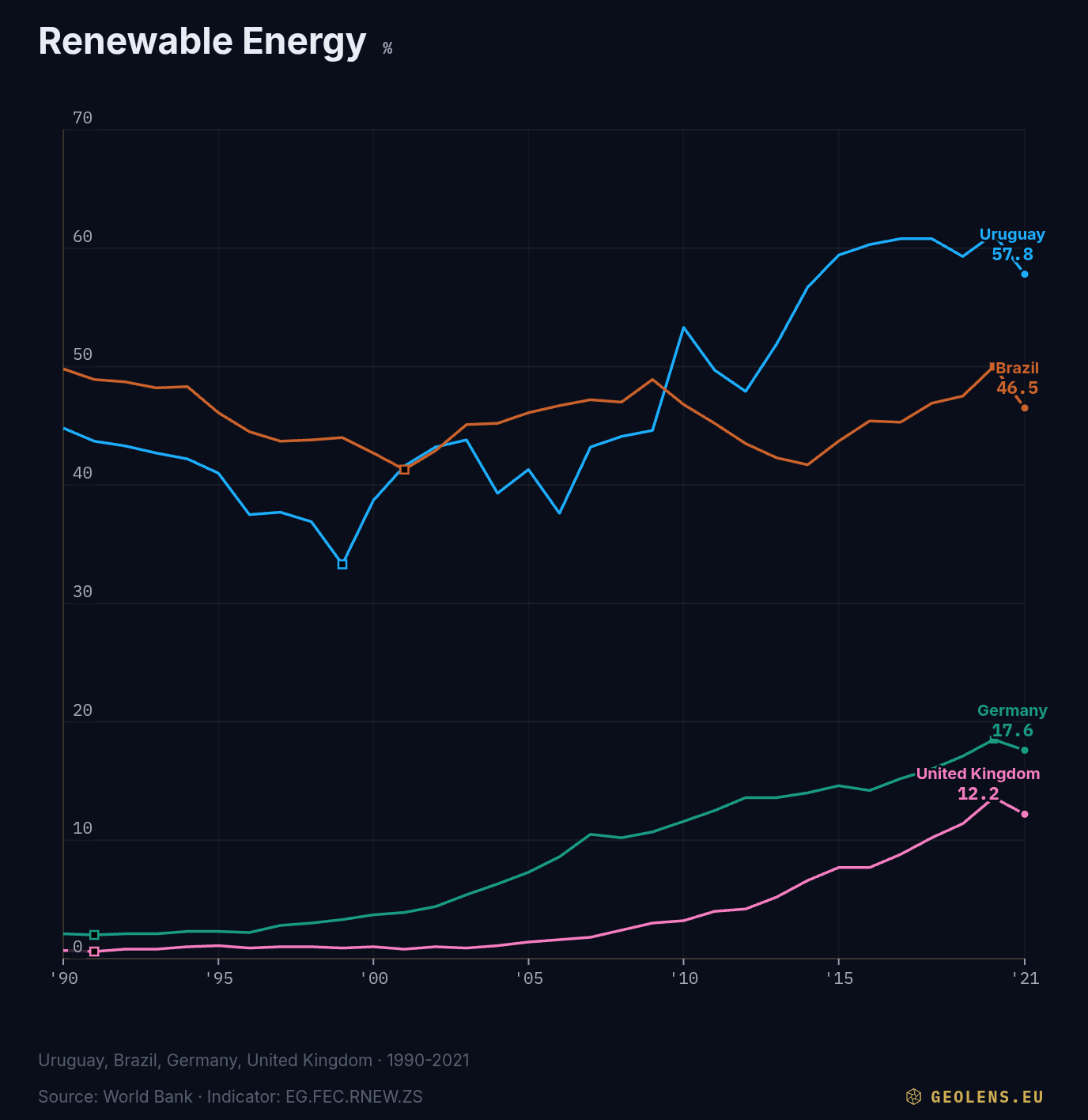 Renewable Energy · 4 countries