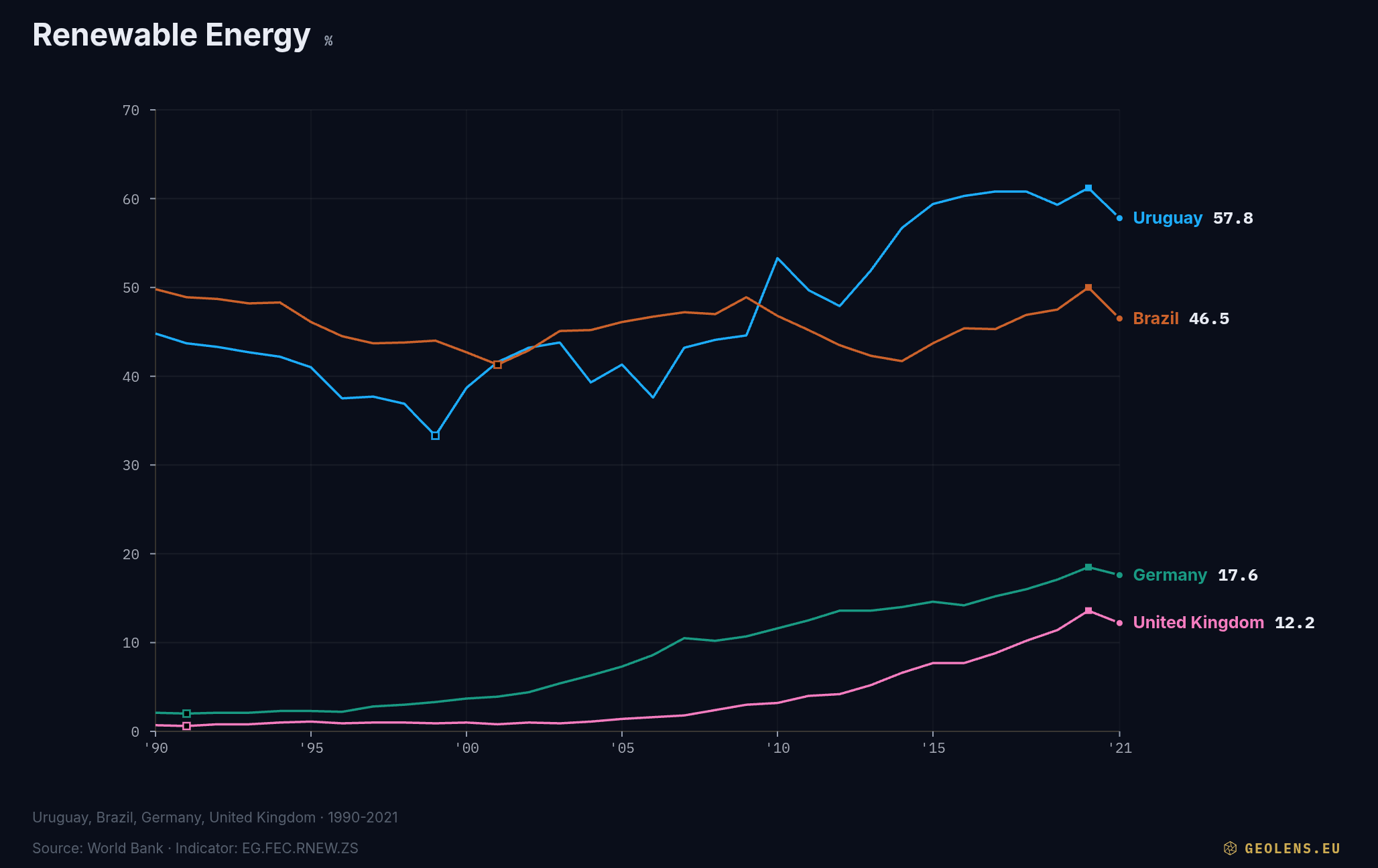 Renewable Energy · 4 countries