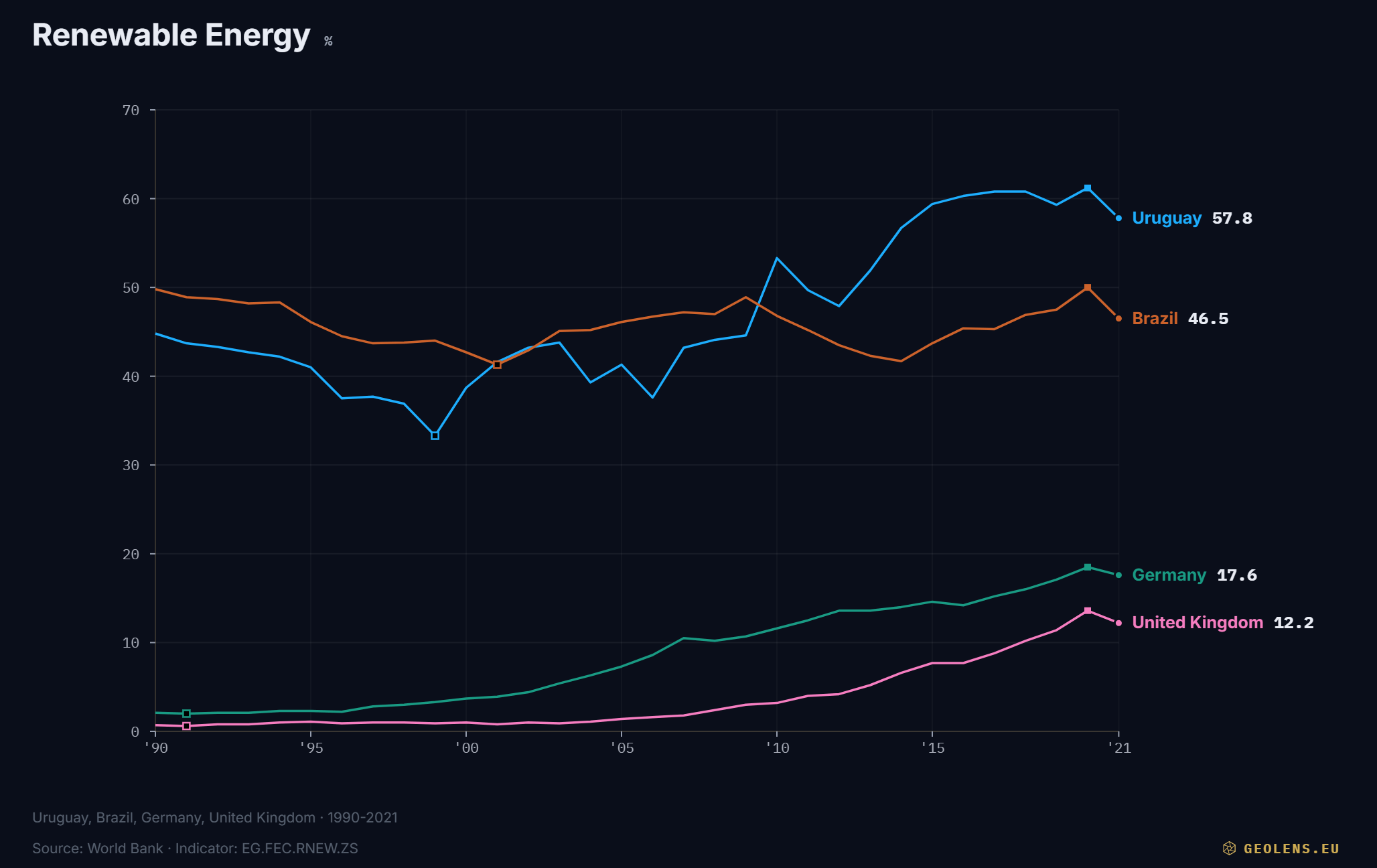 Renewable Energy · 4 countries